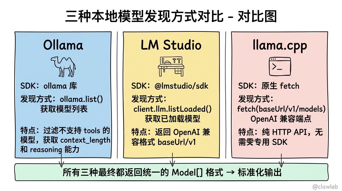 三种本地模型发现方式对比